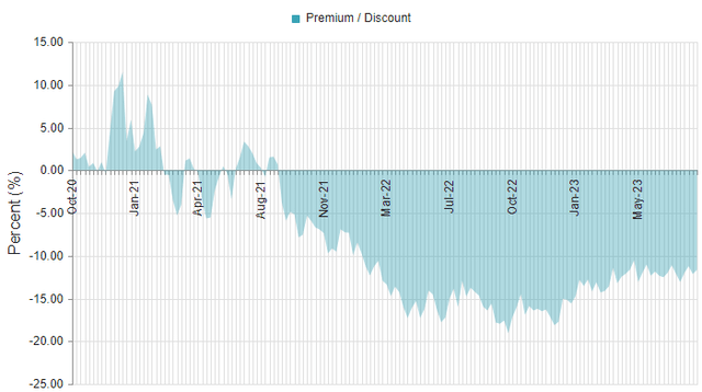 Figure 1: Discount to NAV