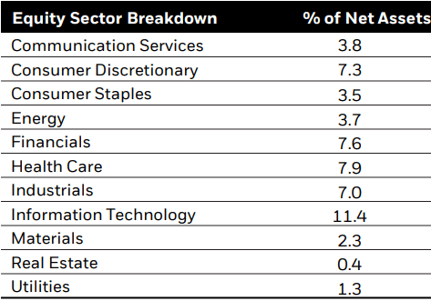 Figure 3: Sector allocation