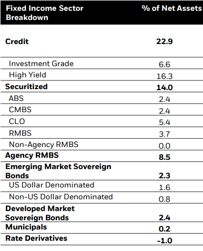Figure 5: Fixed income allocation