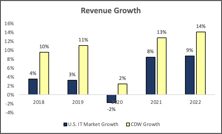 3 Reasons On Why I Like CDW (NASDAQ:CDW) | Seeking Alpha