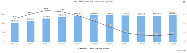 revenue and margins