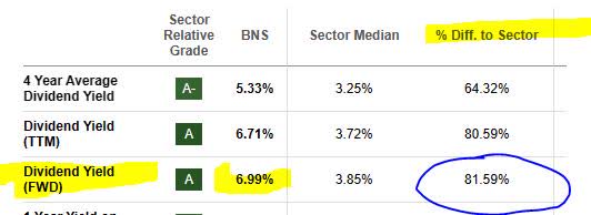 Bank of Nova Scotia: Near 7% Dividend Yield, A Buy Opportunity (NYSE