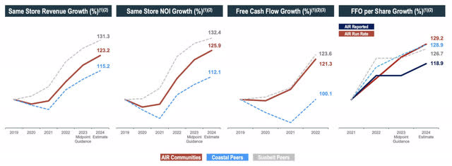 Same-store growth of rental revenues