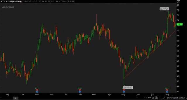 MTSI chart