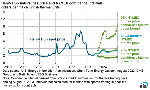 Natural gas price confidence interval