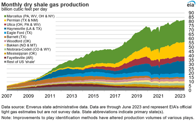 US gas production from shale