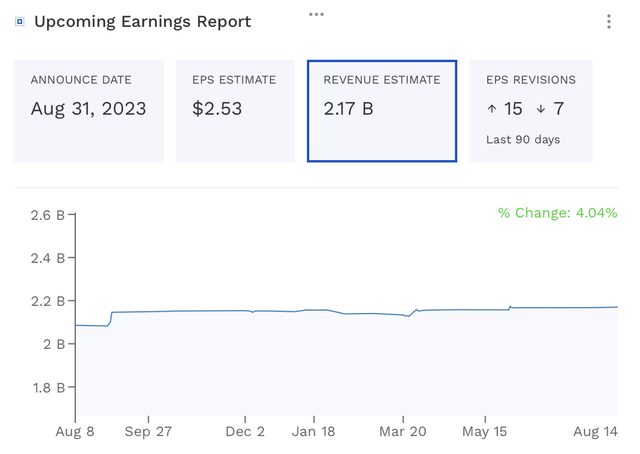 LULU Revenue Estimates