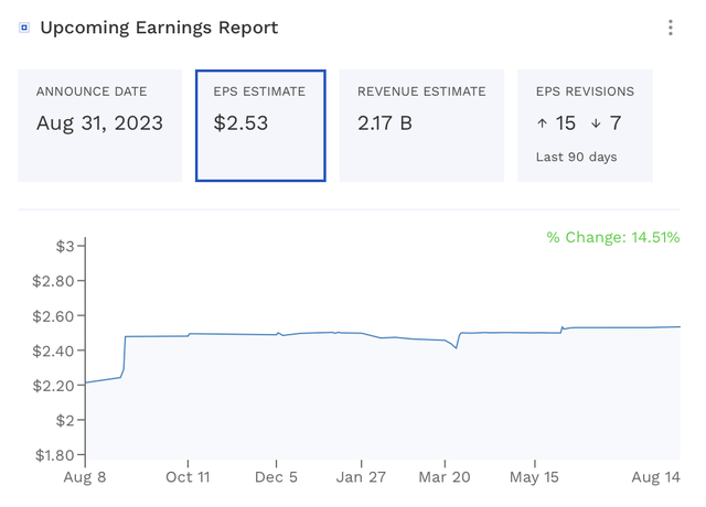 LULU EPS Estimates