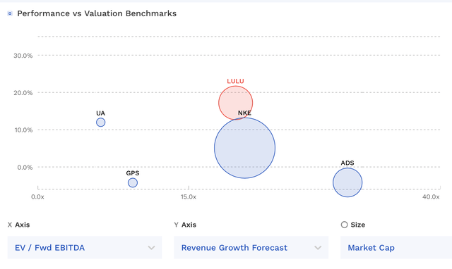 LULU Valuation Vs Peers