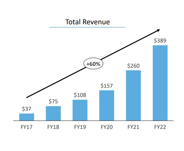 Revenue growth