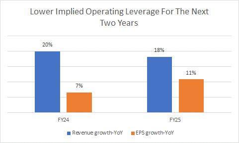 Forward EPS growth vs Revenue growth