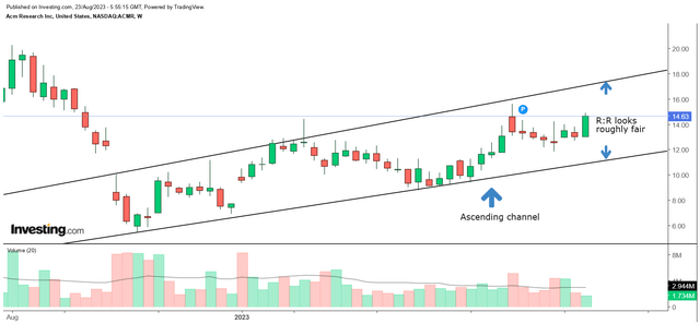 Weekly chart