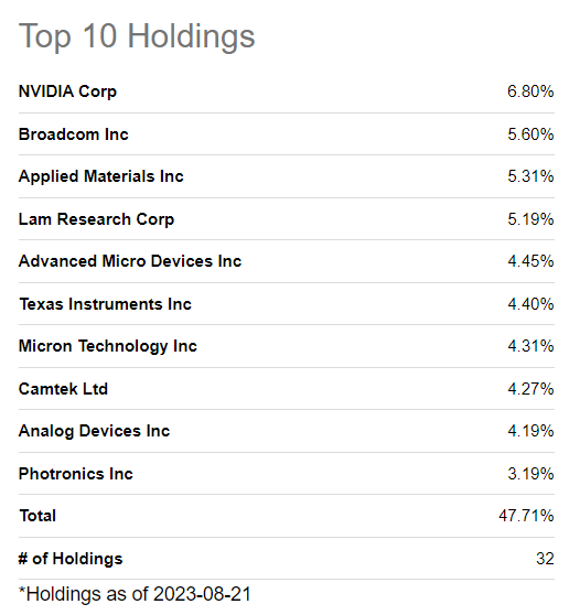 PSI Top 10 Holdings