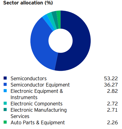 PSI Sector Allocation