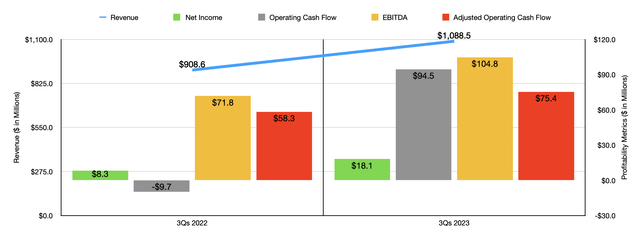 Financials