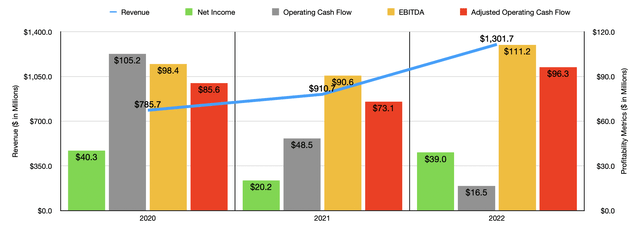 Financials