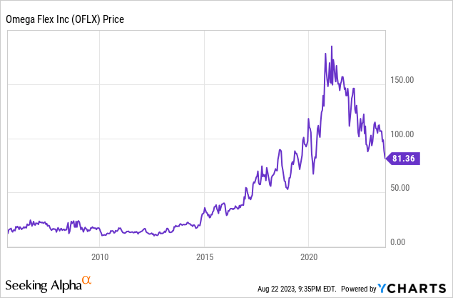 Omega Flex Boring Stock Facing Temporary Headwind But Valuation