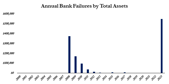 Annual bank failures by total assets