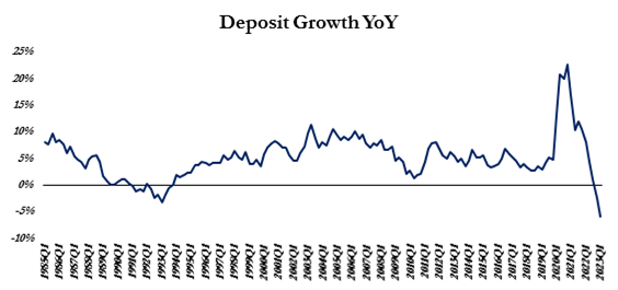 Deposit growth year over year