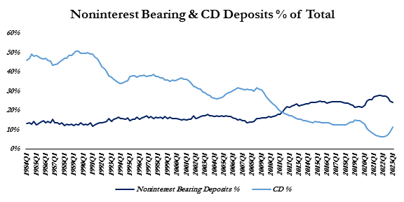 Noninterest bearing and CD deposits as a percentage of total