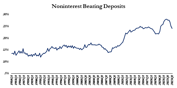 Noninterest-bearing deposits