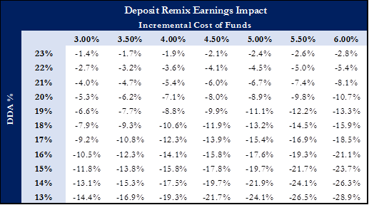 Deposit remix earnings impact - incremental cost of funds