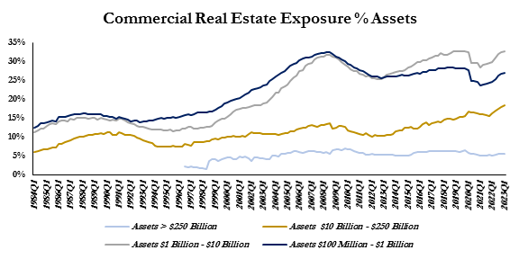 Commercial real estate exposure as a percentage of assets