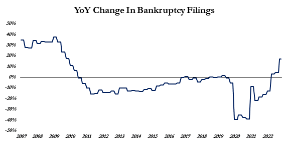 Year over year change in bankruptcy filings