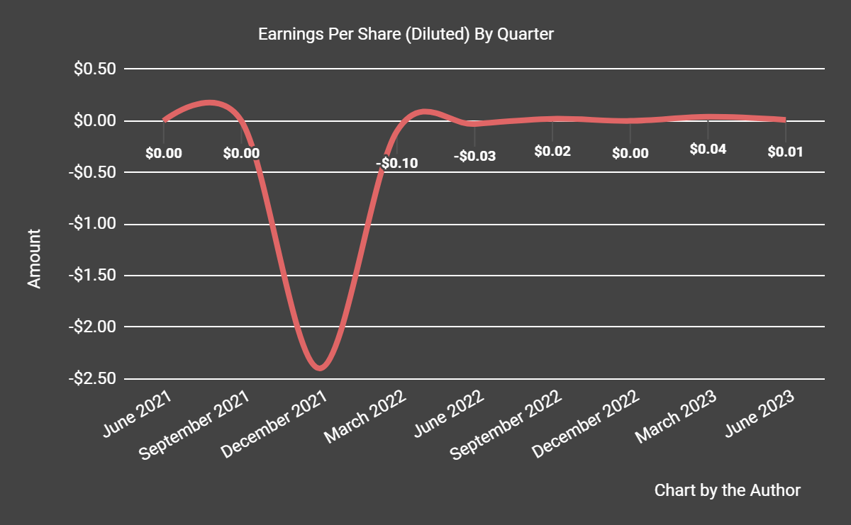 Earnings Per Share