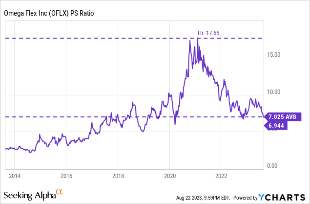 Omega Flex Boring Stock Facing Temporary Headwind But Valuation