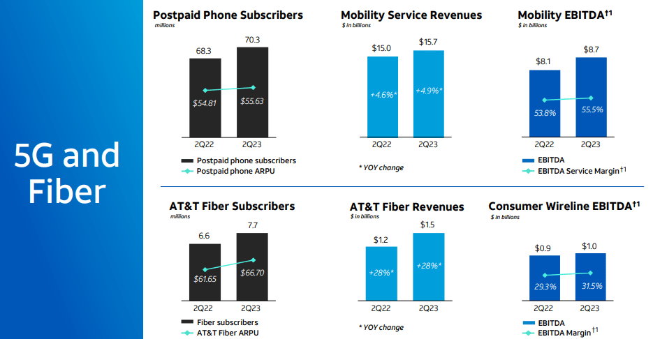 5G and Fiber