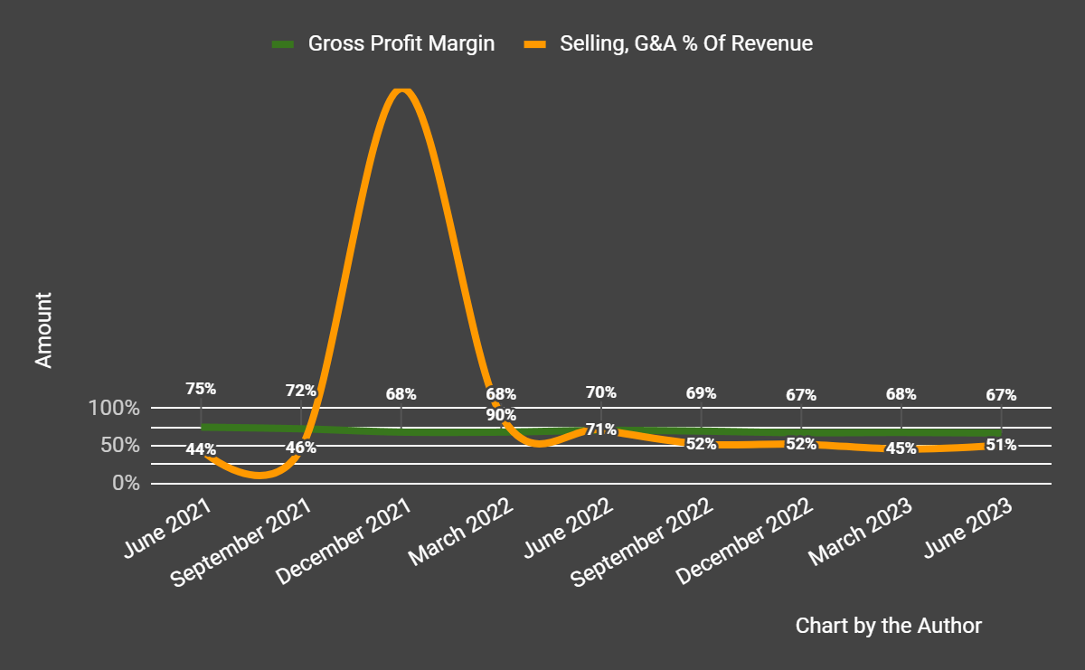 Gross Profit Margin and Selling, G&A % Of Revenue