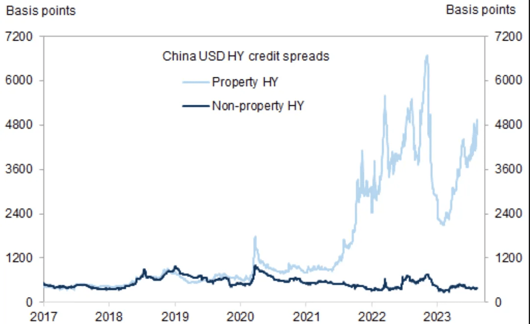 China credit spreads