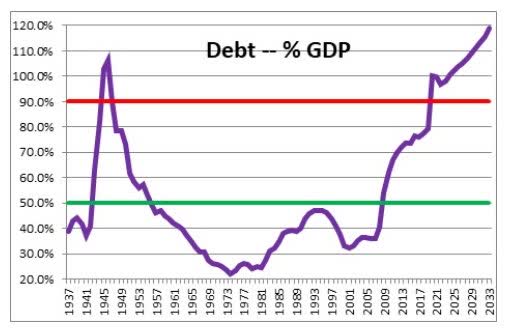 Debt