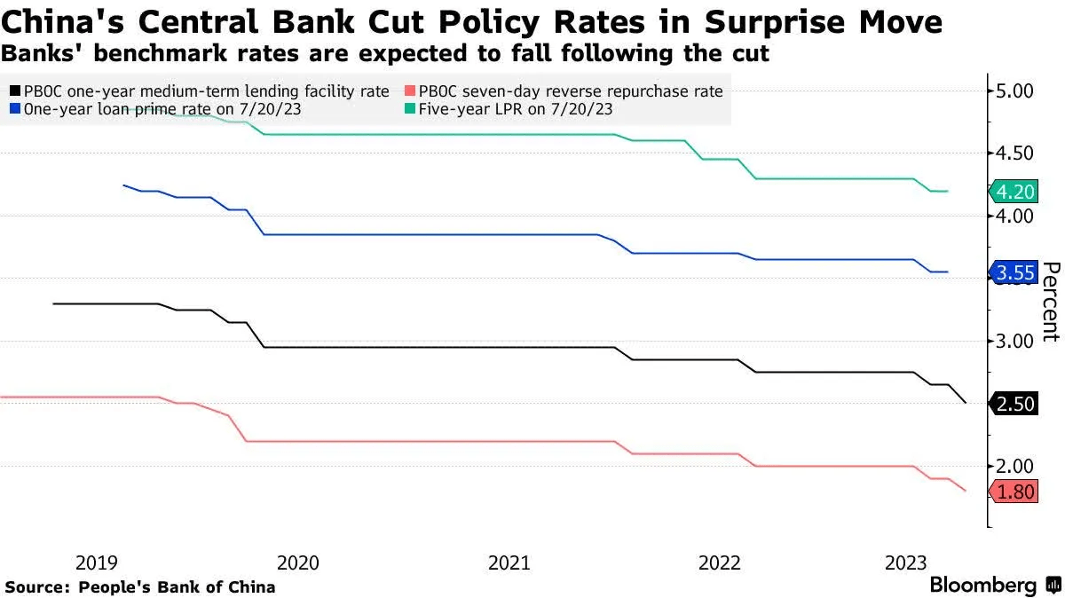 China Rate cuts
