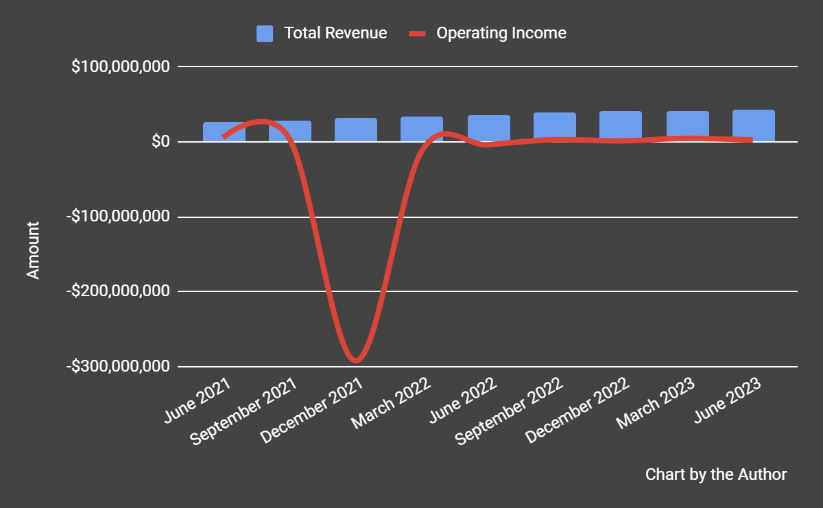 Total Revenue and Operating Income