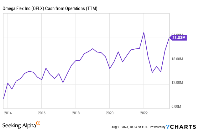 Omega Flex Boring Stock Facing Temporary Headwind But Valuation