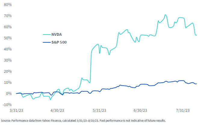 Comparative Performance of Nvidia vs. S&P 500 from March 31 to August 10, 2023