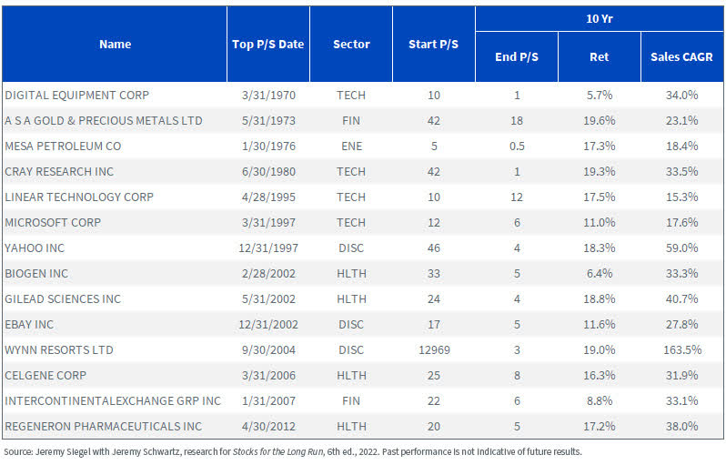 Ten-Year Winners from Top P/S Position and Their Sales Growth