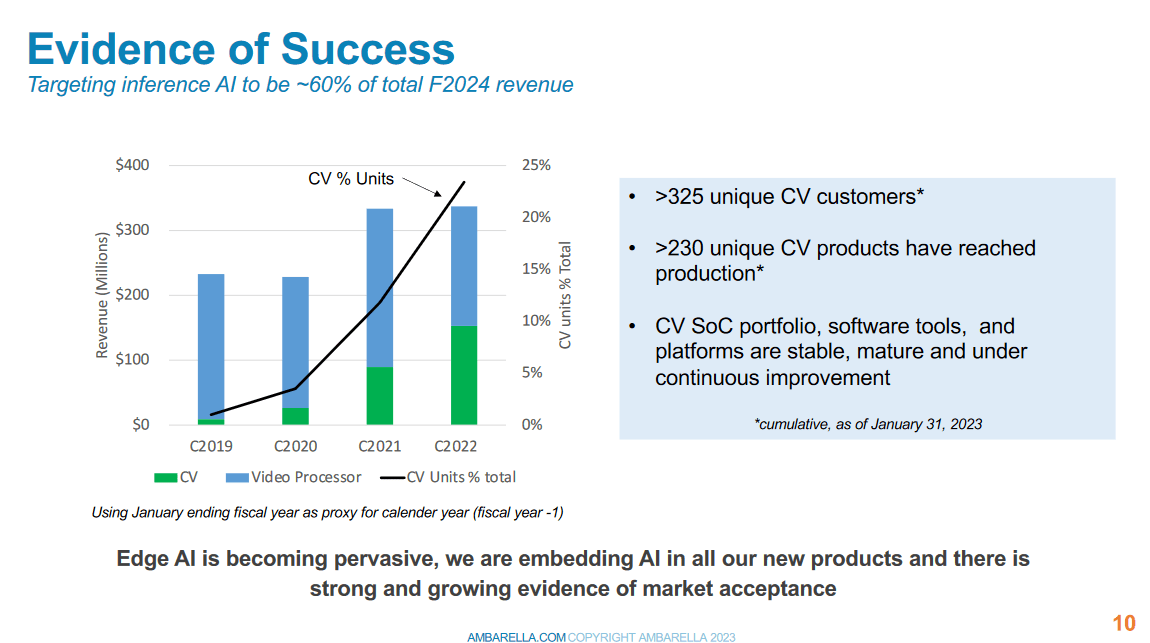 The growth for the company