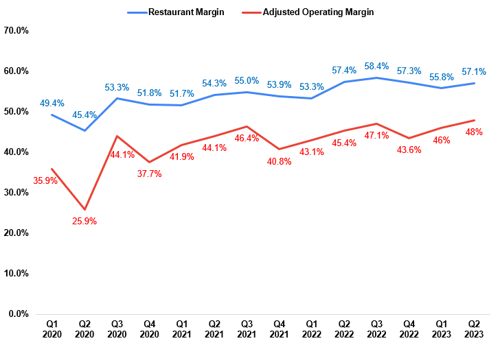 MCD’s Historical Restaurant Margin and Adjusted Operating Margin