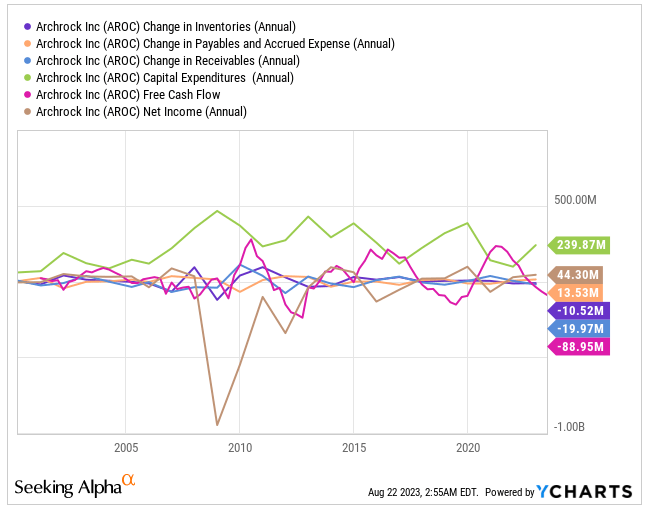 Source: Ycharts