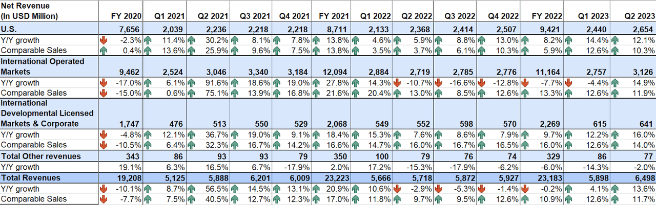 MCD’s Historical Revenue