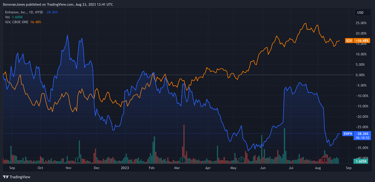 52-Week Stock Price Comparison