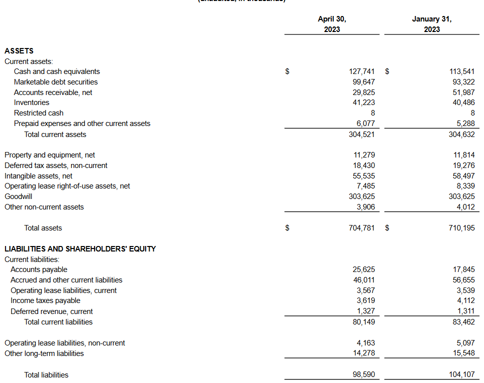 The balance sheet from the last report