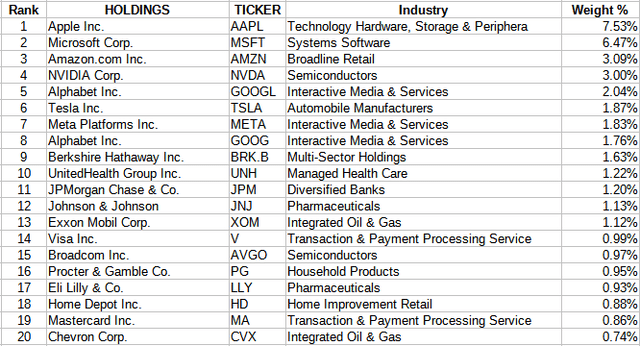 S&P 500 ETF