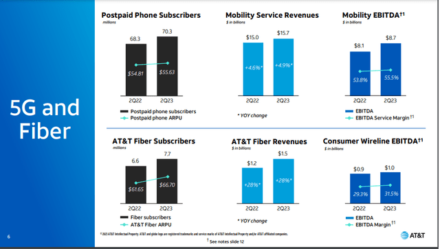 Revenue of 5G