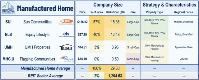 manufactured housing REITs