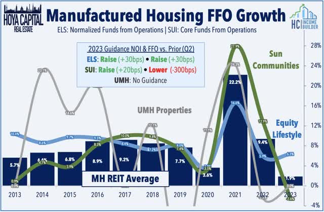 manufactured housing FFO growth