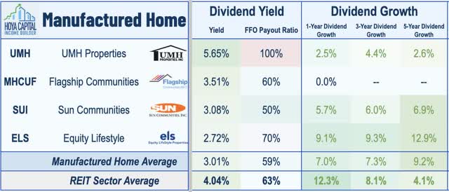 manufactured housing REIT dividend yields 2022